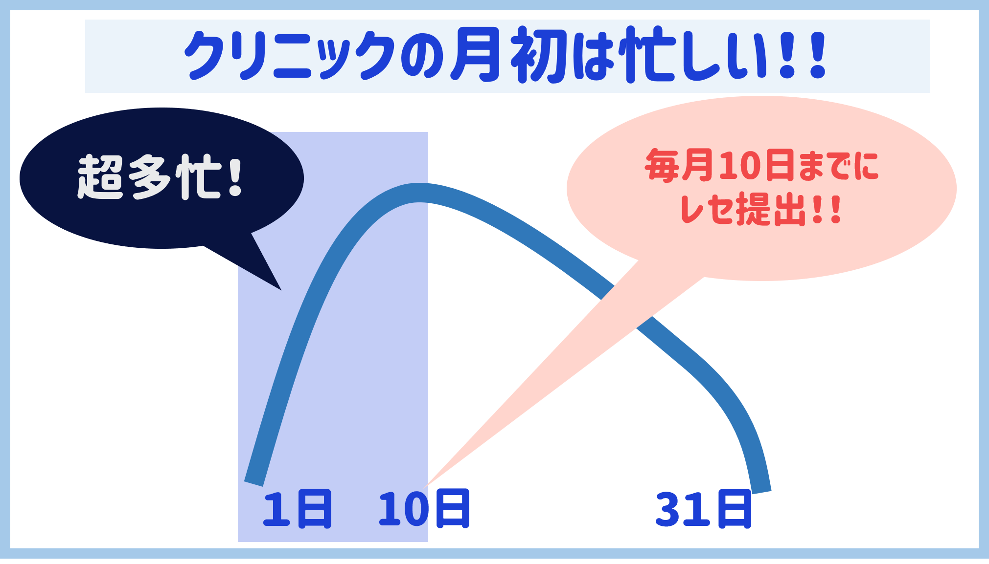 月初が勝負 患者さんは月末に少ない話 うはくりウハクリ右派クリ